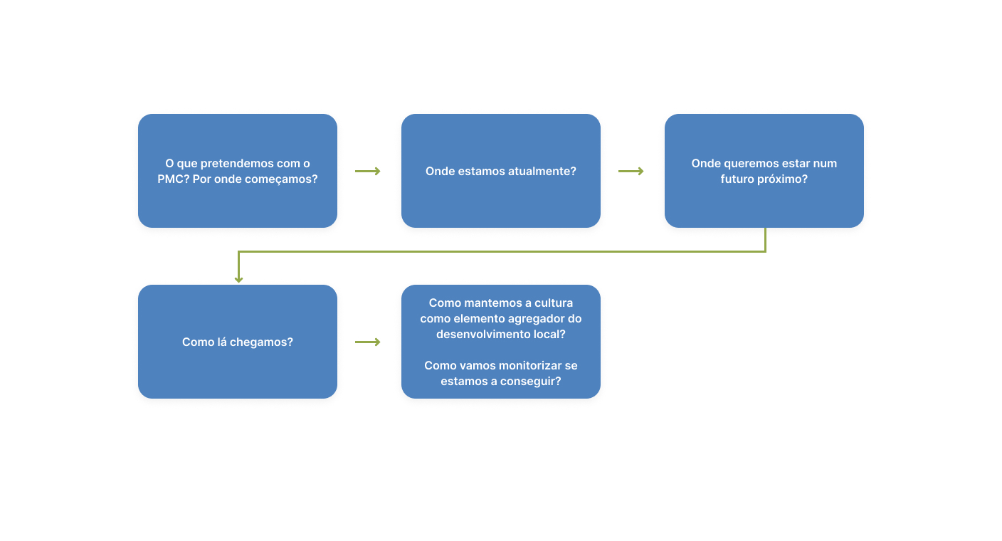 Diagrama da metodologia de diagnóstico, debate e definição de ações