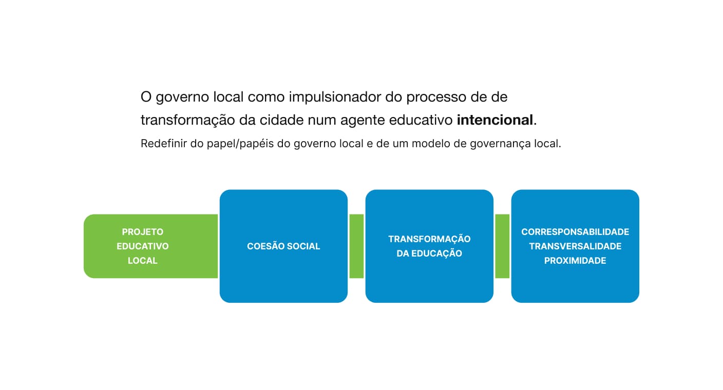 Diagrama do projeto educativo local como impulsionador da transformação da cidade