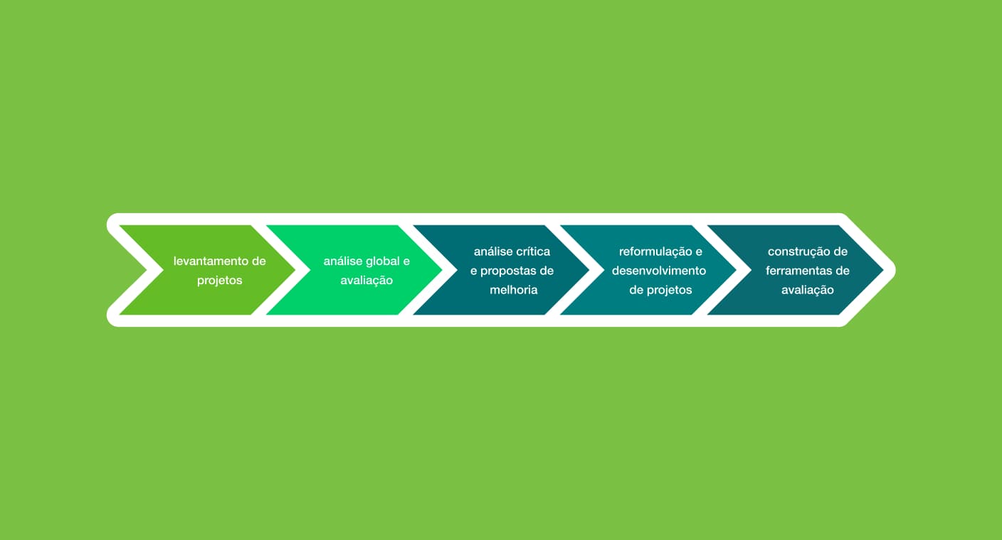 Etapas de identificação de práticas e projetos educativos