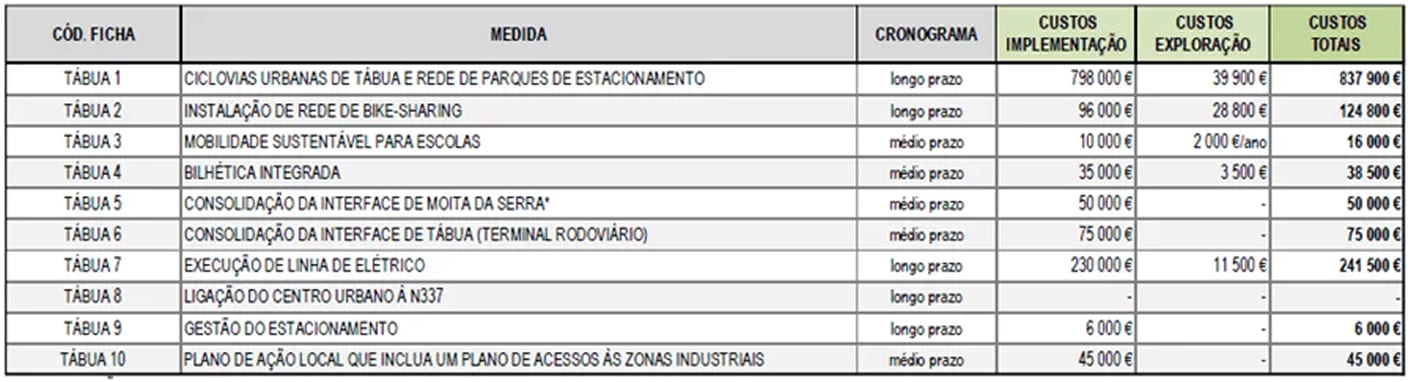Quadro 1 – Fichas de ação do Município de Tábua. Fonte: TRENMO, PAMUS.