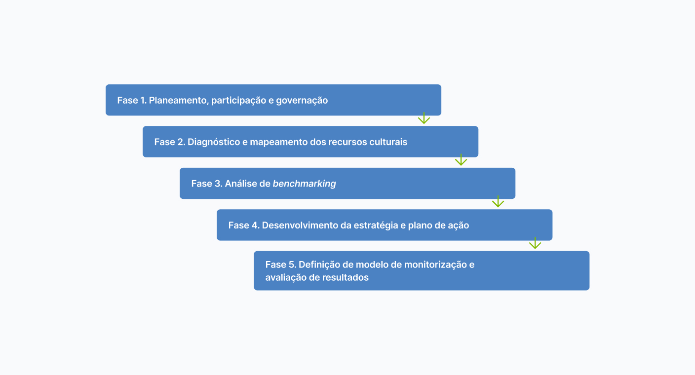 Diagrama das cinco fases de desenvolvimento do projeto