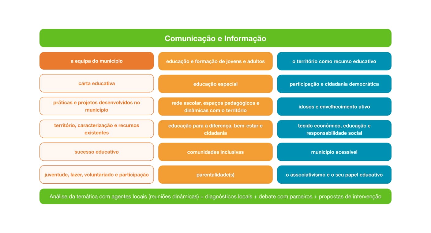 Diagrama das áreas de comunicação e informação do Projeto Educativo Local