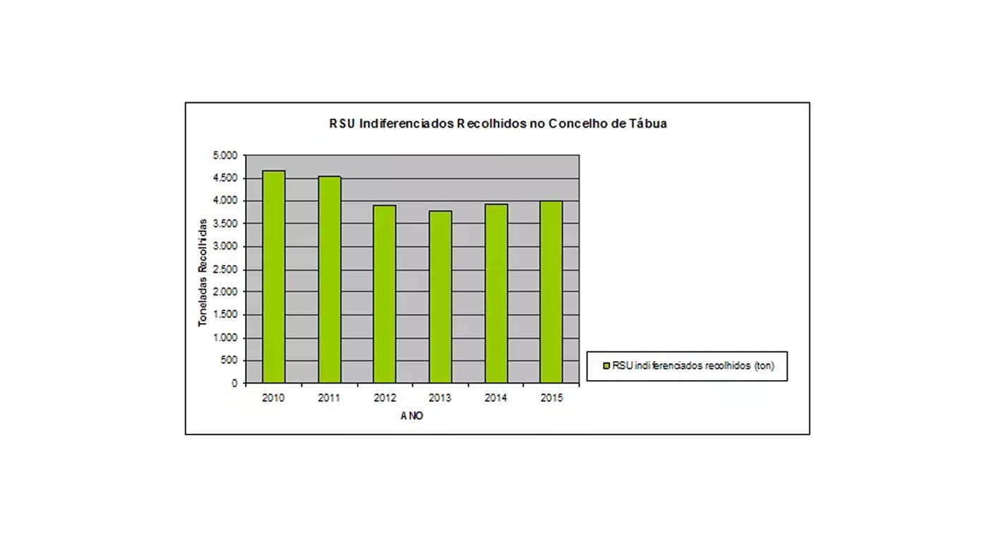 Gráfico dos resíduos urbanos indiferenciados recolhidos em Tábua